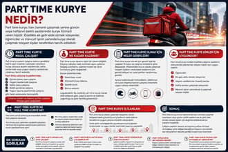 Part time kurye olarak çalışmak isteyenler için çalışma saatleri, kazanç, başvuru şartları ve part time kurye iş ilanlarını anlatan bilgilendirici görsel.